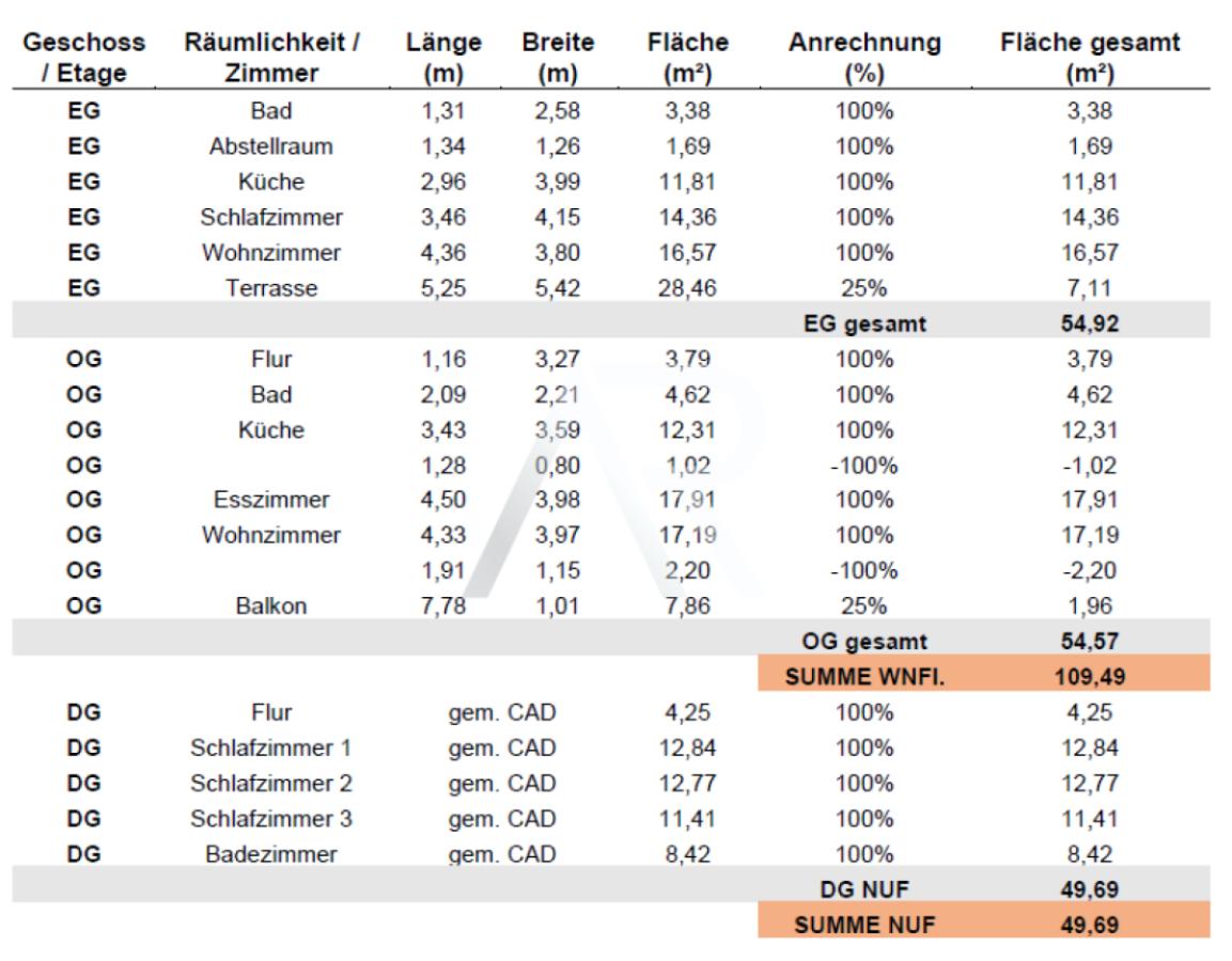 Wohn- und Nutzflächenberechnung