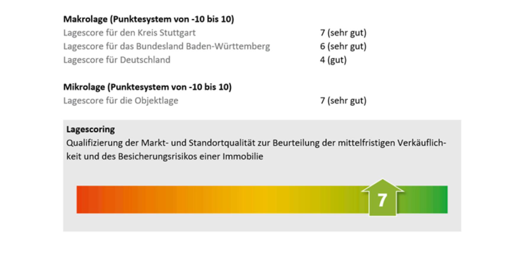 Lagescore 7 sehr gut