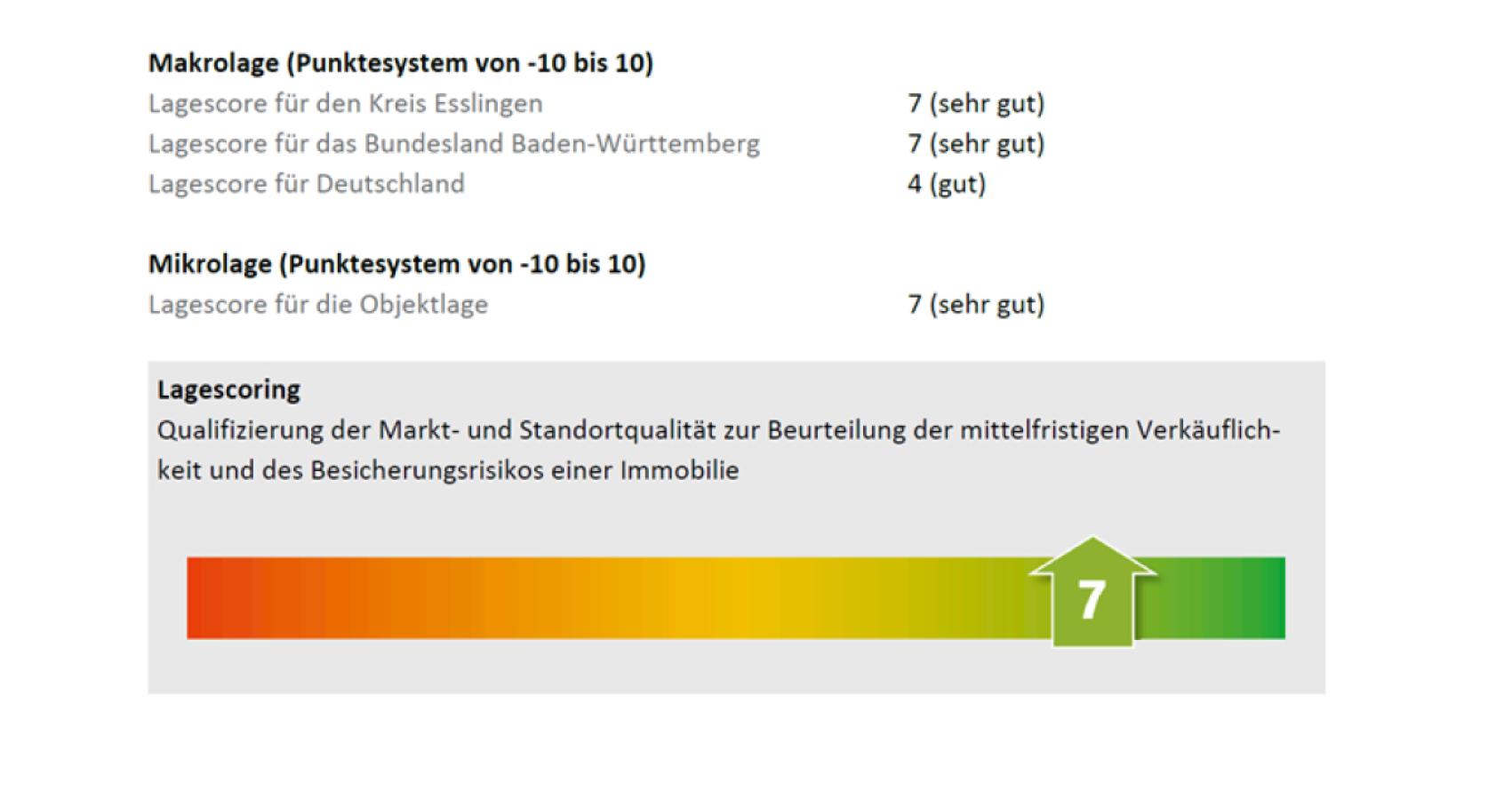Lagescore + 7 sehr gut
