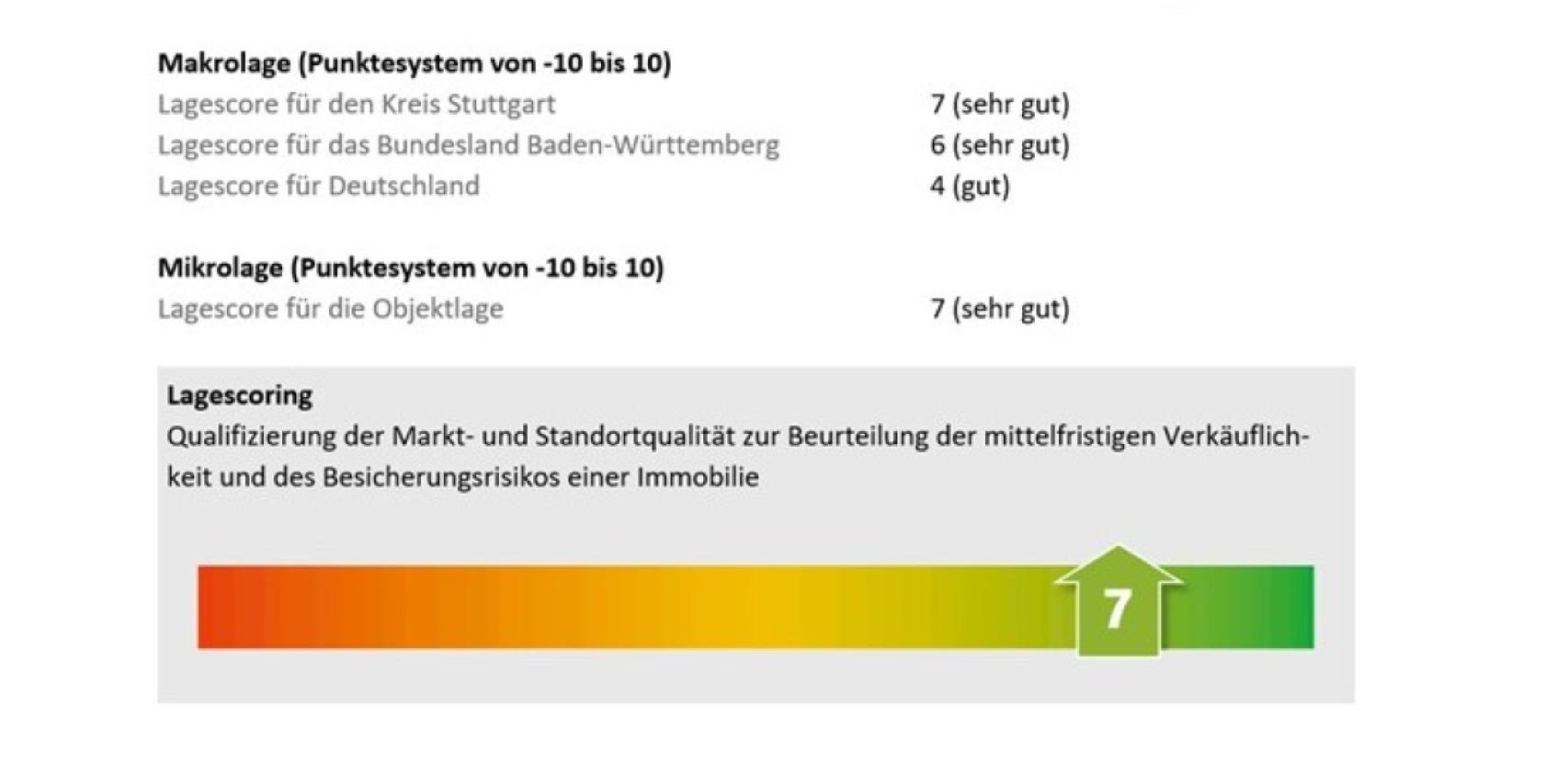 Lagescore sehr gut