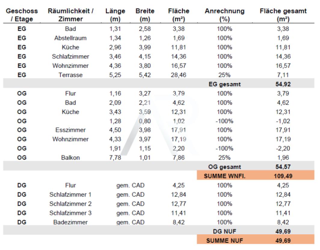 Wohn- und Nutzflächenberechnung