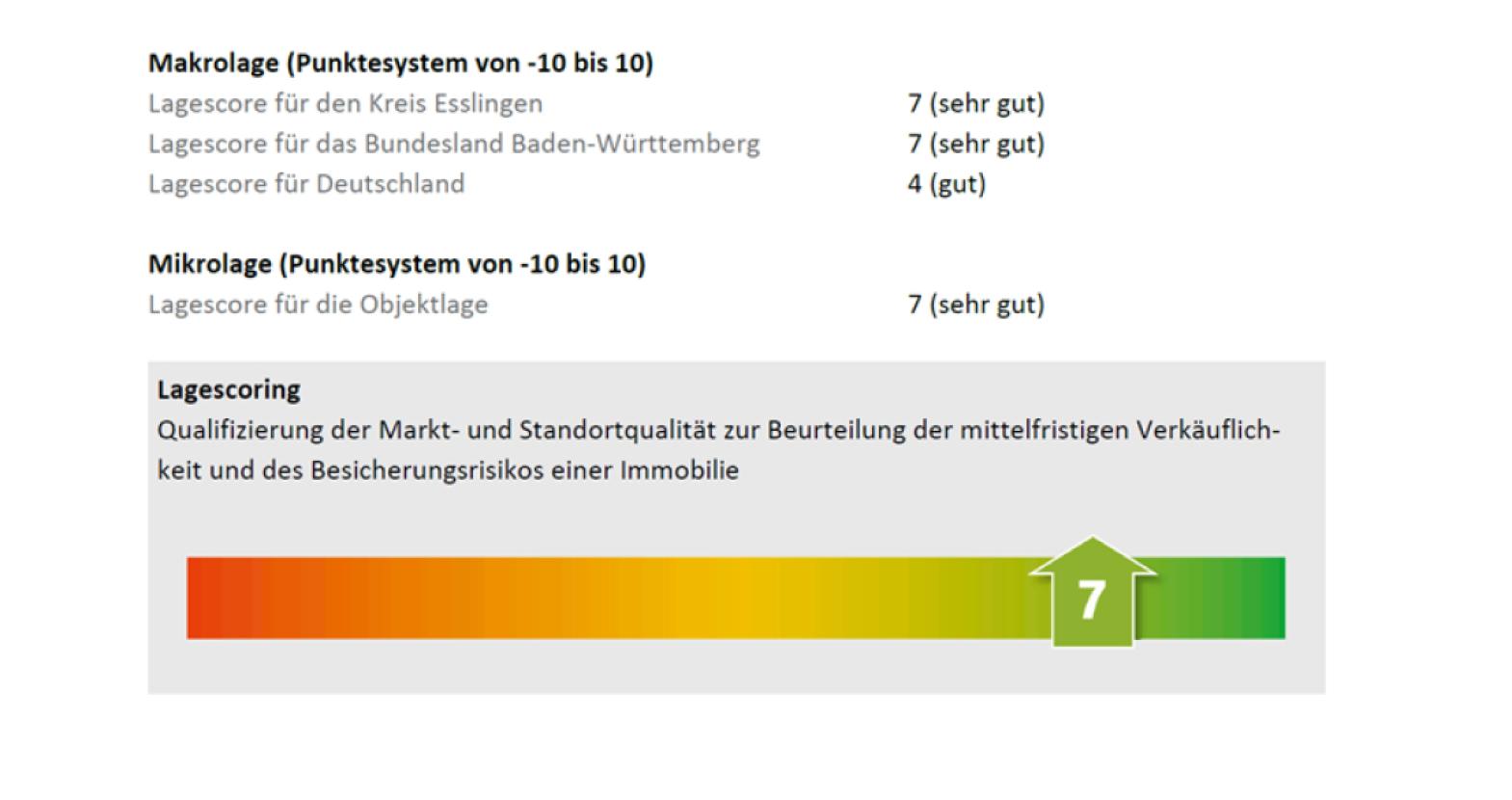 Lagescore + 7 sehr gut