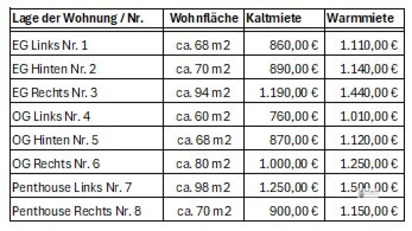 Wohnflächen und Mietbeträge
