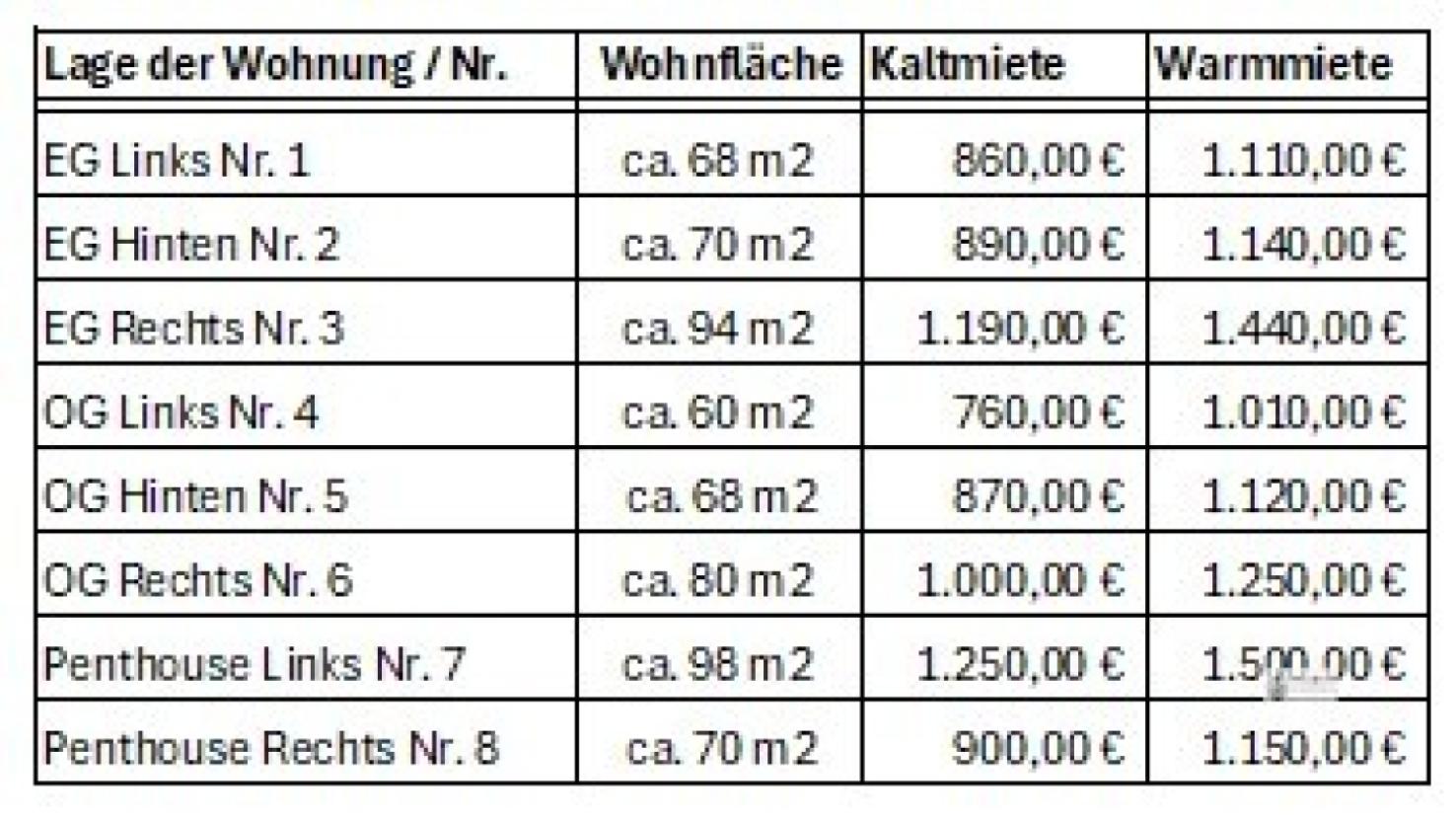 Wohnflächen und Mietbeträge