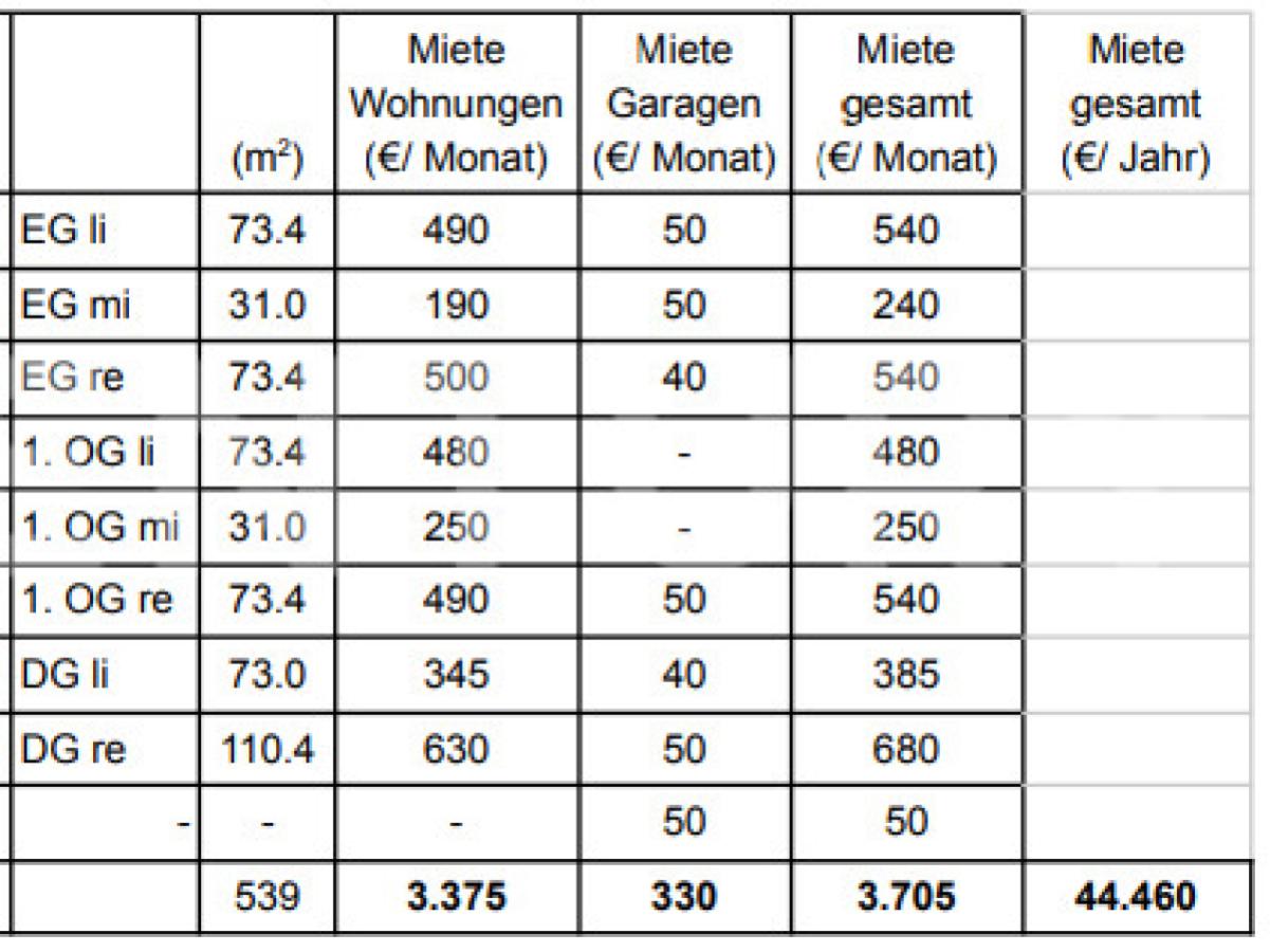 Mietaufstellung Stand 08.2024