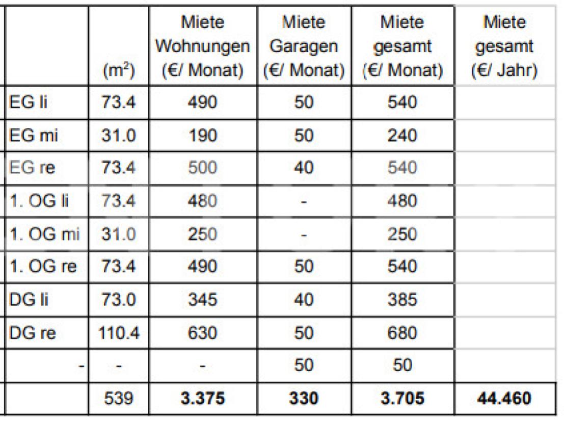 Mietaufstellung Stand 08.2024