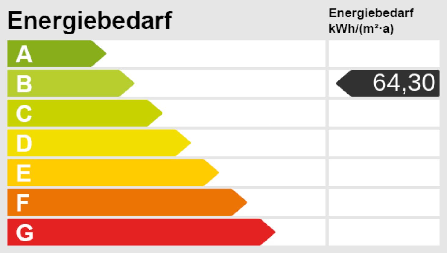 Energieskala, Klasse B