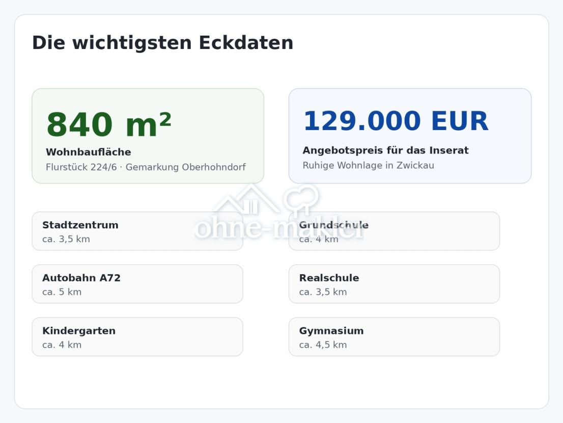 Eckdaten
