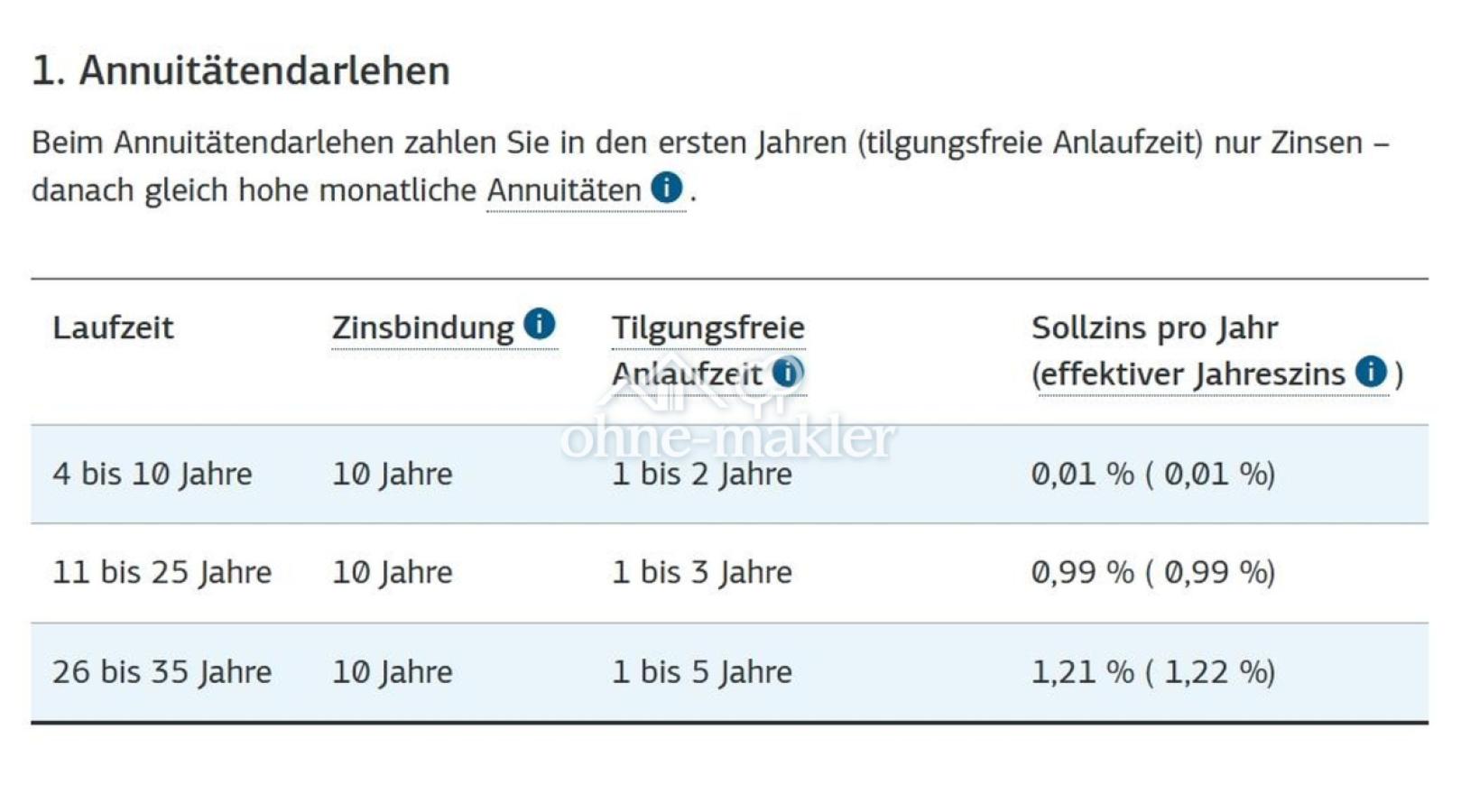 KfW-Zinsen für Familien
