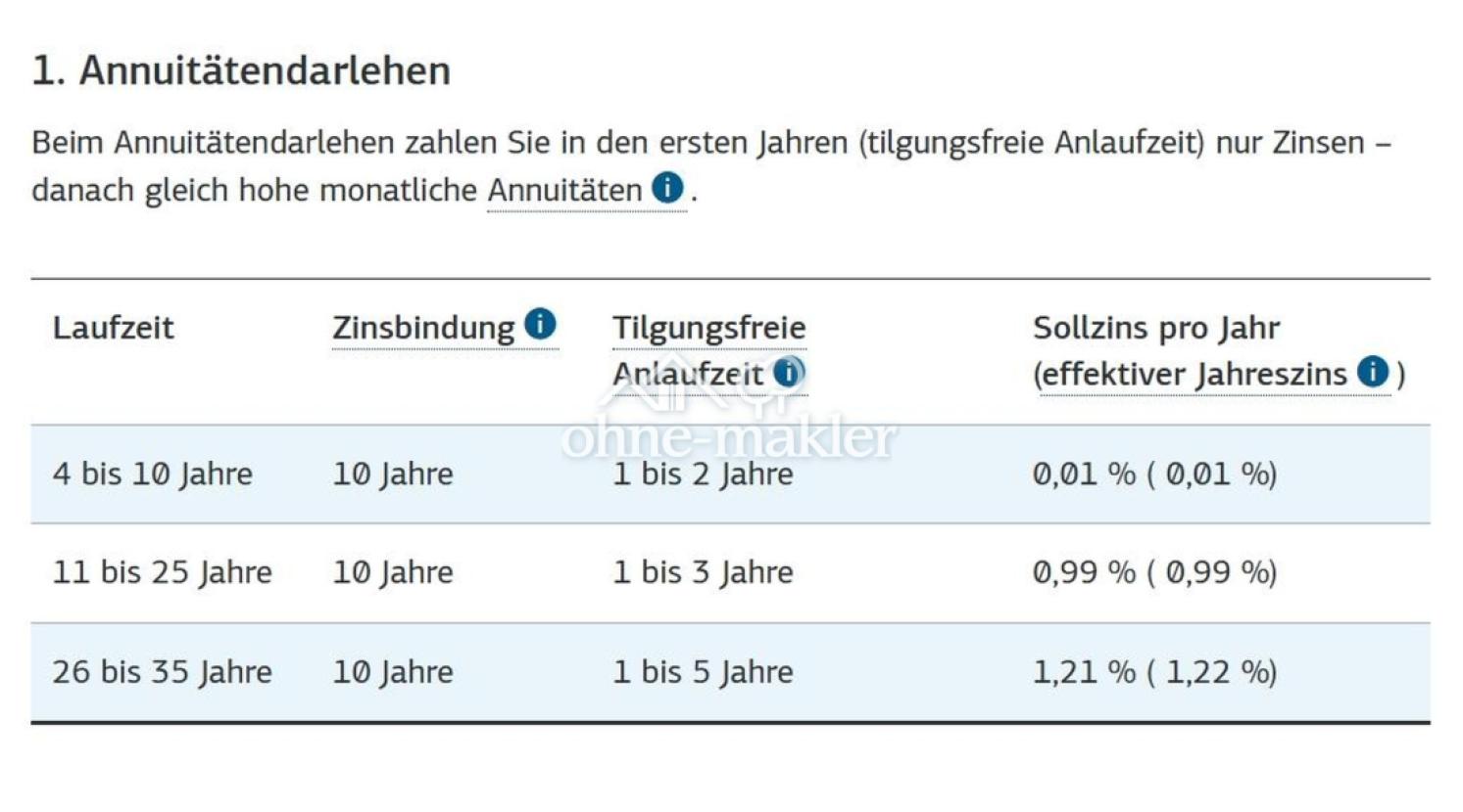 KfW-Zinsen für Familien