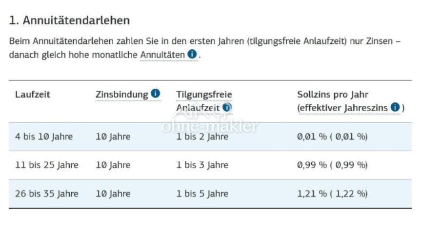 KfW-Zinsen für Familien