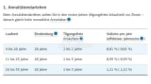 KfW-Zinsen für Familien