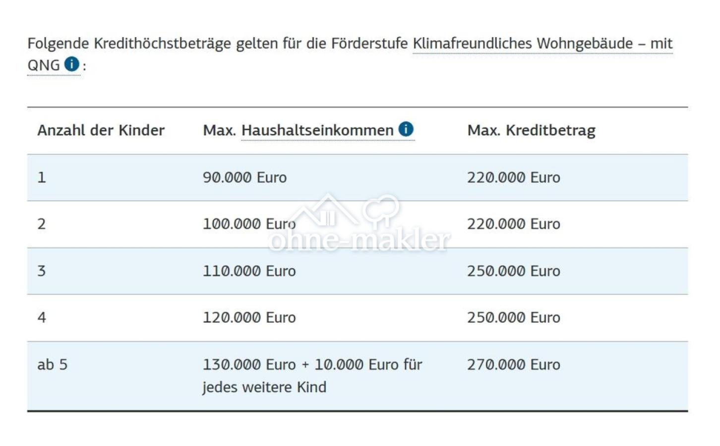 Darlehnshöhen für Familien