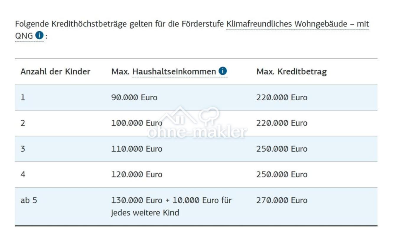 Darlehnshöhen für Familien