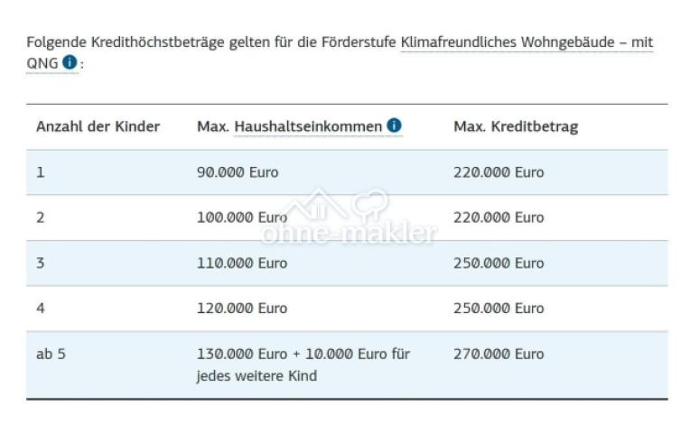 Darlehnshöhen für Familien