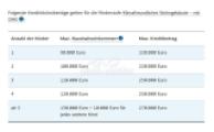 Darlehnshöhen für Familien