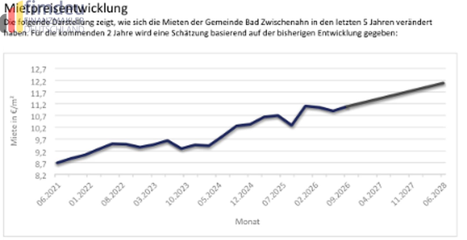Mietpreise_Zwischenahn