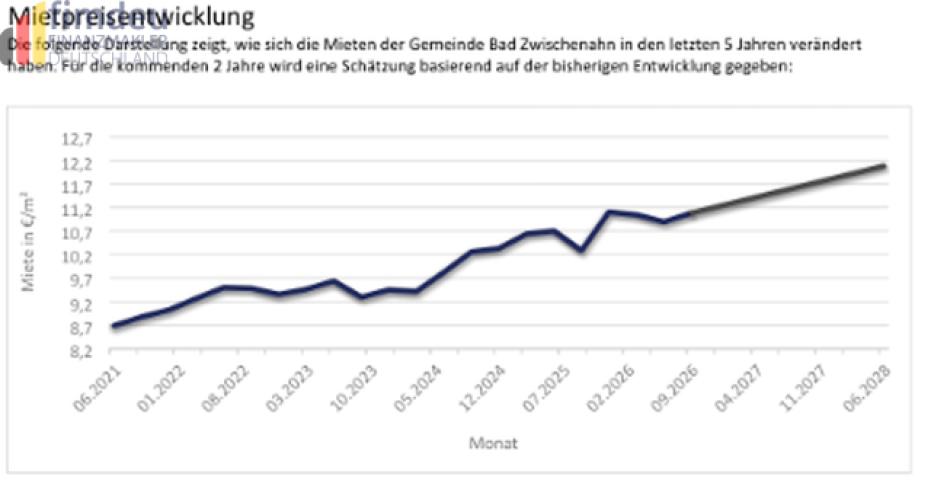 Mietpreise_Zwischenahn