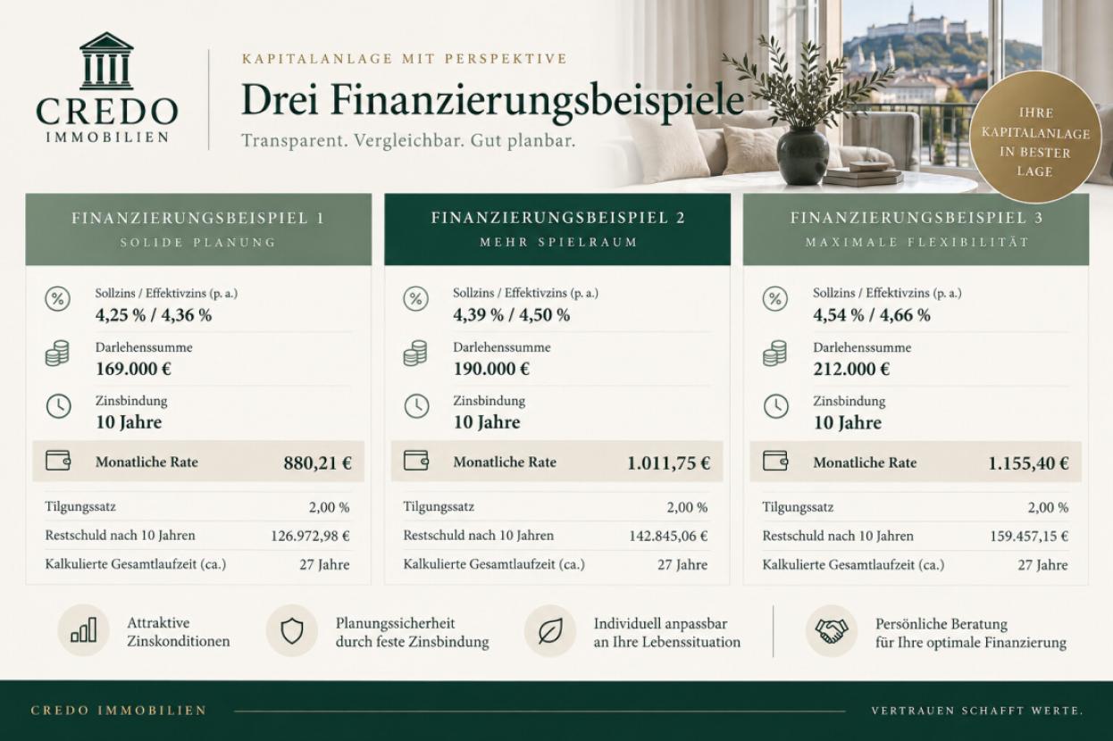Drei Finanzierungsbeispiele im Vergleich