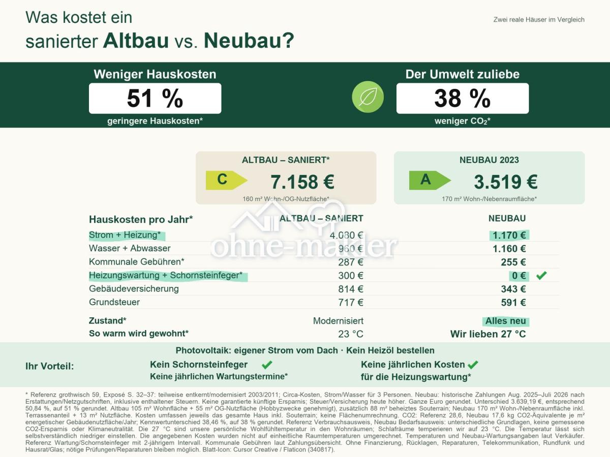 Hauskosten: Altbau vs. Neubau