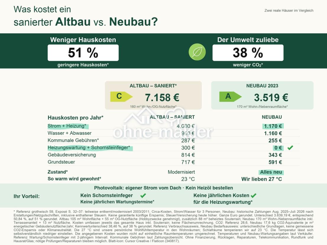 Hauskosten: Altbau vs. Neubau